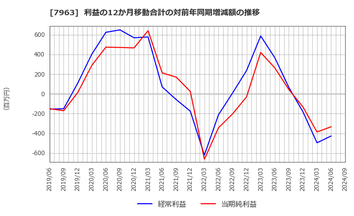 7963 興研(株): 利益の12か月移動合計の対前年同期増減額の推移