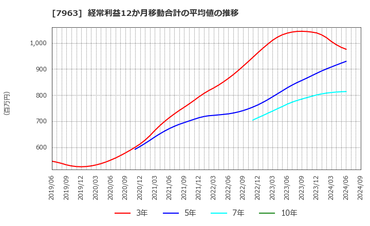 7963 興研(株): 経常利益12か月移動合計の平均値の推移