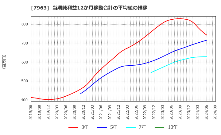 7963 興研(株): 当期純利益12か月移動合計の平均値の推移