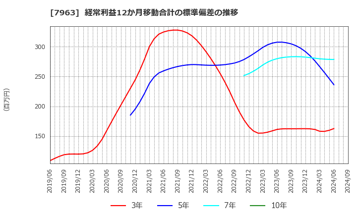 7963 興研(株): 経常利益12か月移動合計の標準偏差の推移