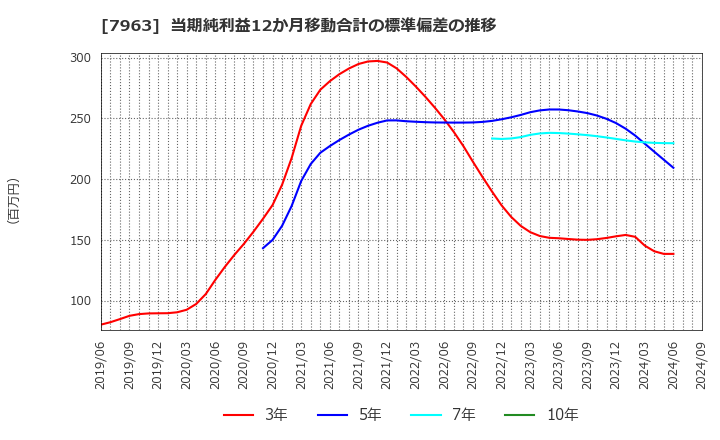 7963 興研(株): 当期純利益12か月移動合計の標準偏差の推移