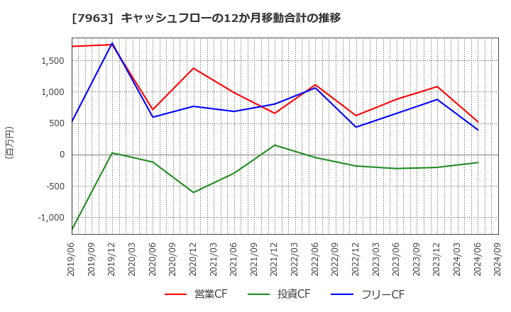 7963 興研(株): キャッシュフローの12か月移動合計の推移