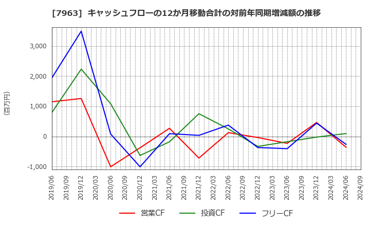 7963 興研(株): キャッシュフローの12か月移動合計の対前年同期増減額の推移