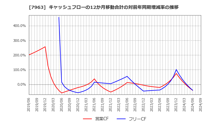 7963 興研(株): キャッシュフローの12か月移動合計の対前年同期増減率の推移