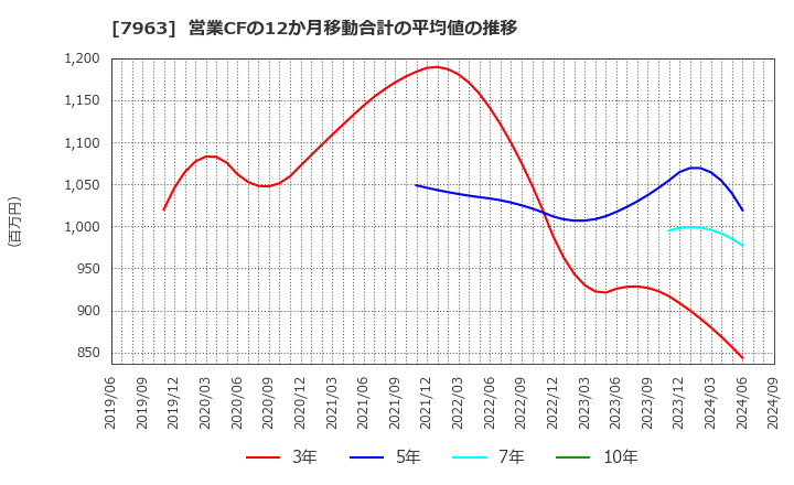 7963 興研(株): 営業CFの12か月移動合計の平均値の推移