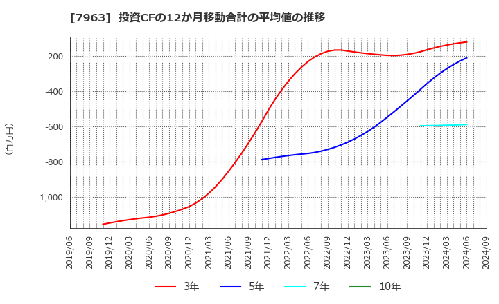 7963 興研(株): 投資CFの12か月移動合計の平均値の推移