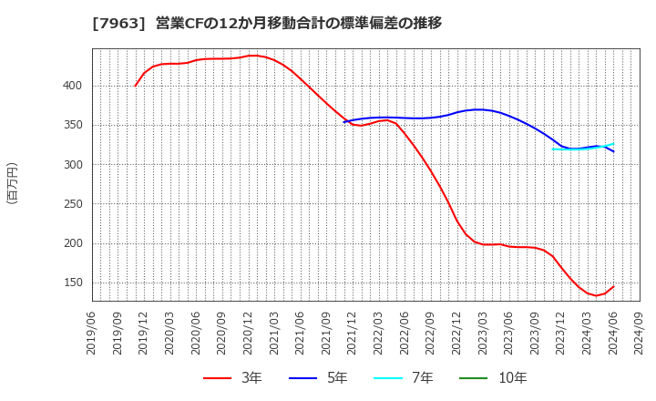 7963 興研(株): 営業CFの12か月移動合計の標準偏差の推移