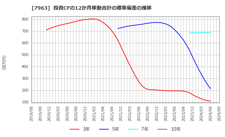 7963 興研(株): 投資CFの12か月移動合計の標準偏差の推移