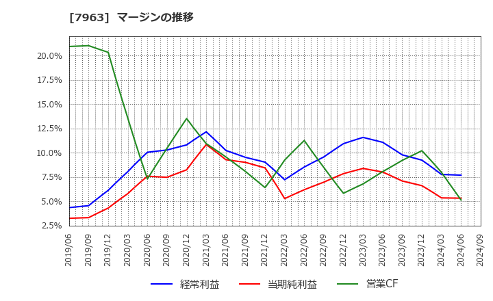 7963 興研(株): マージンの推移