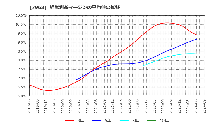 7963 興研(株): 経常利益マージンの平均値の推移