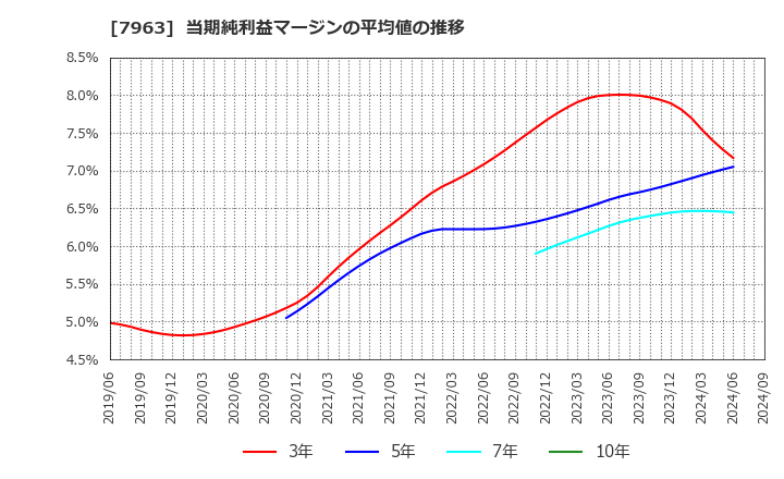 7963 興研(株): 当期純利益マージンの平均値の推移