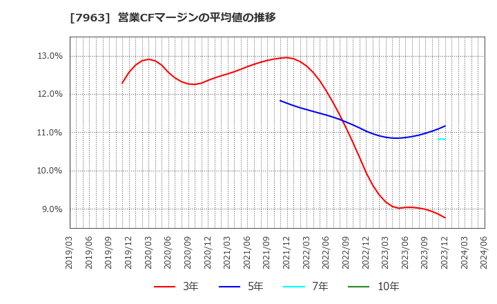 7963 興研(株): 営業CFマージンの平均値の推移