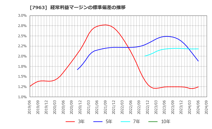 7963 興研(株): 経常利益マージンの標準偏差の推移