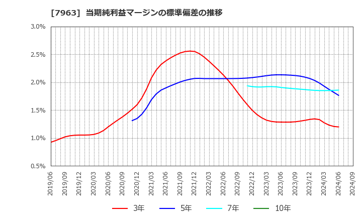 7963 興研(株): 当期純利益マージンの標準偏差の推移