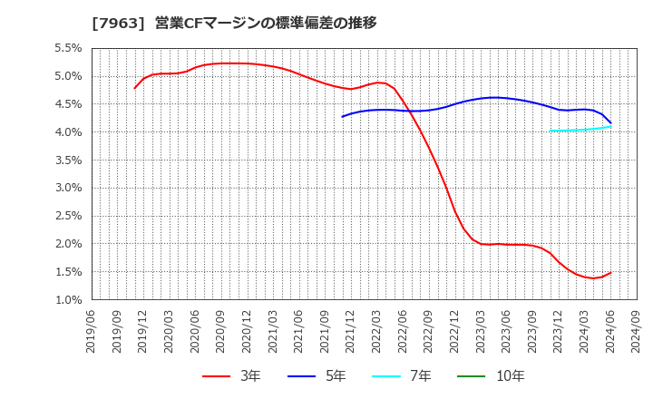 7963 興研(株): 営業CFマージンの標準偏差の推移