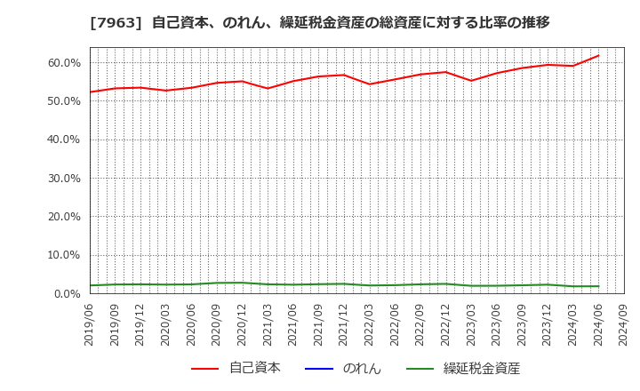 7963 興研(株): 自己資本、のれん、繰延税金資産の総資産に対する比率の推移