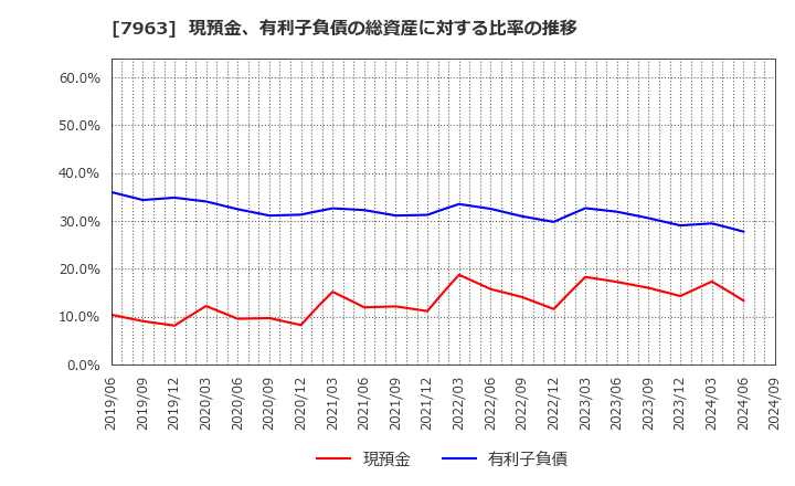 7963 興研(株): 現預金、有利子負債の総資産に対する比率の推移