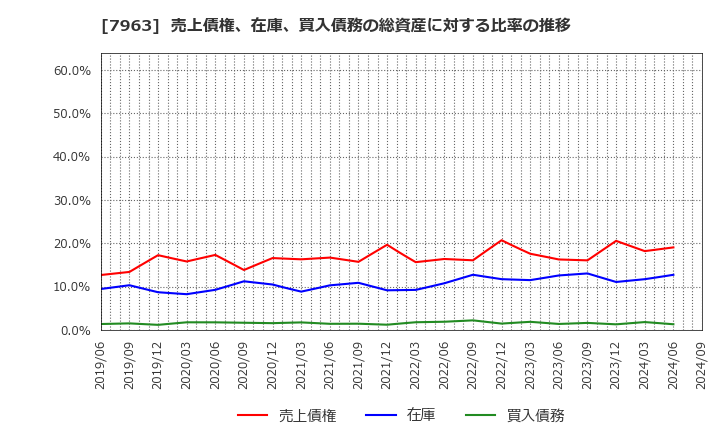 7963 興研(株): 売上債権、在庫、買入債務の総資産に対する比率の推移