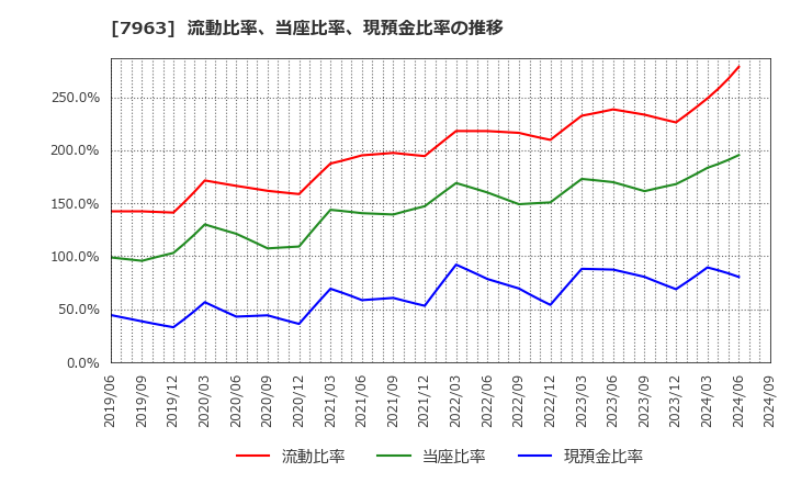 7963 興研(株): 流動比率、当座比率、現預金比率の推移