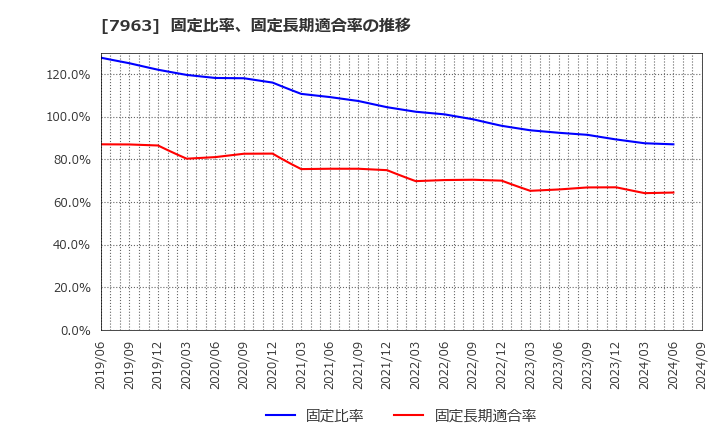 7963 興研(株): 固定比率、固定長期適合率の推移