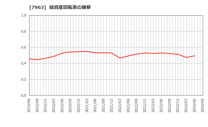 7963 興研(株): 総資産回転率の推移