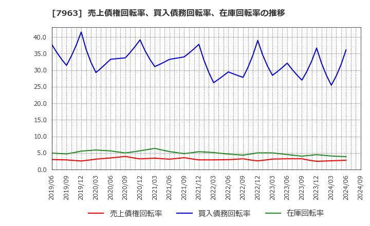 7963 興研(株): 売上債権回転率、買入債務回転率、在庫回転率の推移