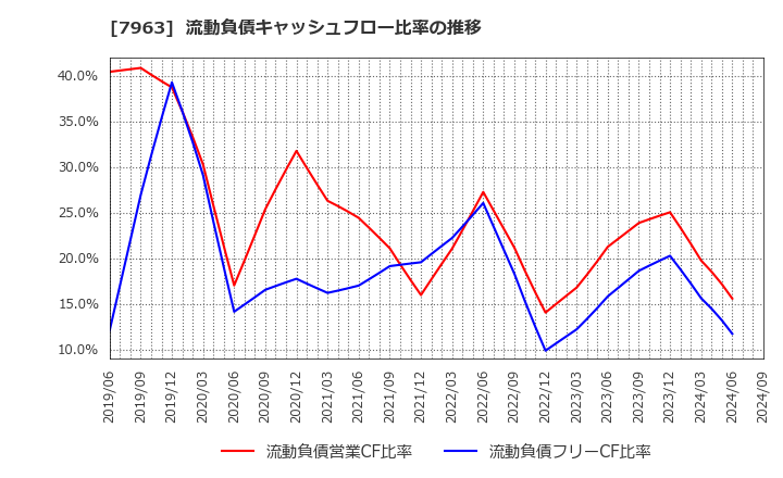 7963 興研(株): 流動負債キャッシュフロー比率の推移