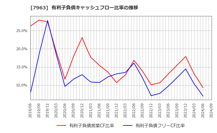 7963 興研(株): 有利子負債キャッシュフロー比率の推移