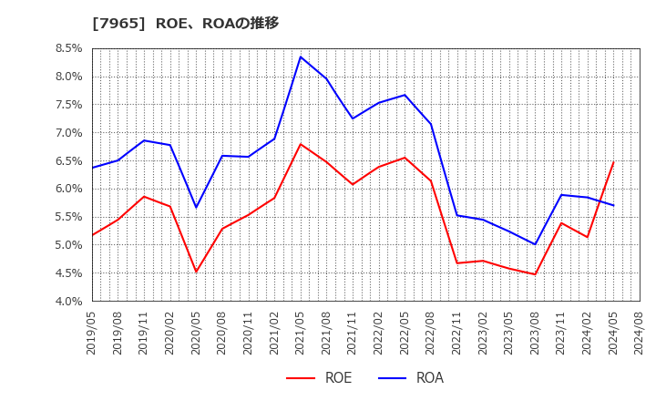 7965 象印マホービン(株): ROE、ROAの推移