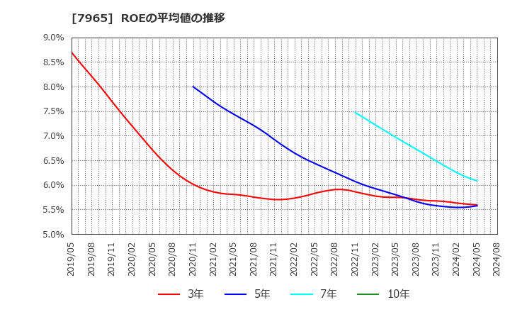 7965 象印マホービン(株): ROEの平均値の推移