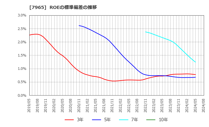 7965 象印マホービン(株): ROEの標準偏差の推移