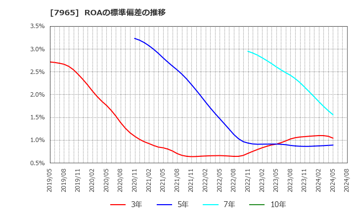 7965 象印マホービン(株): ROAの標準偏差の推移