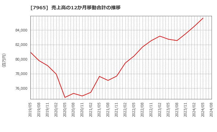 7965 象印マホービン(株): 売上高の12か月移動合計の推移