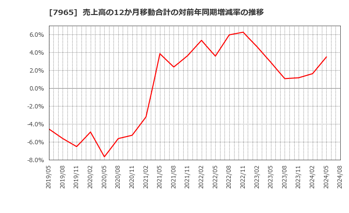 7965 象印マホービン(株): 売上高の12か月移動合計の対前年同期増減率の推移