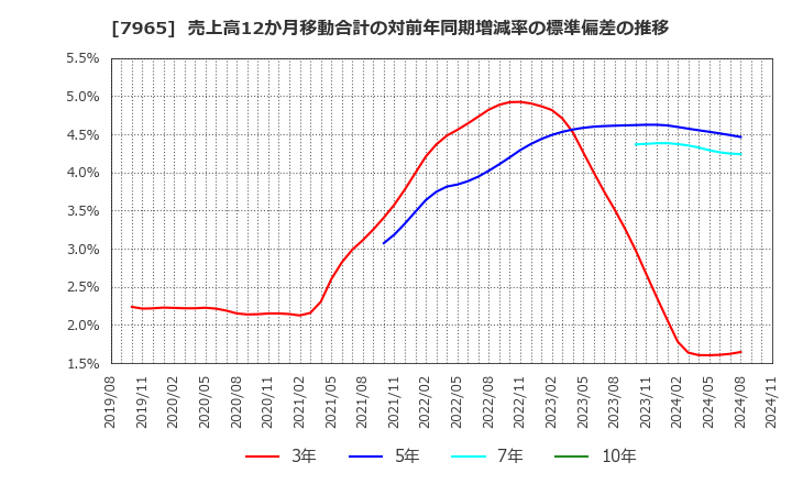 7965 象印マホービン(株): 売上高12か月移動合計の対前年同期増減率の標準偏差の推移