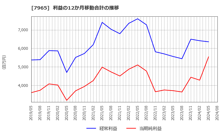 7965 象印マホービン(株): 利益の12か月移動合計の推移