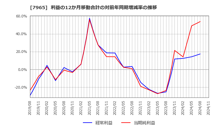 7965 象印マホービン(株): 利益の12か月移動合計の対前年同期増減率の推移