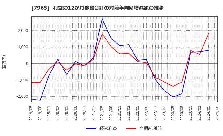 7965 象印マホービン(株): 利益の12か月移動合計の対前年同期増減額の推移