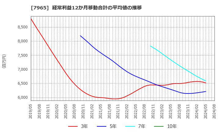 7965 象印マホービン(株): 経常利益12か月移動合計の平均値の推移