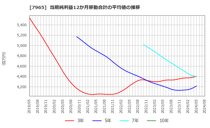 7965 象印マホービン(株): 当期純利益12か月移動合計の平均値の推移