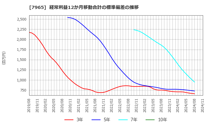 7965 象印マホービン(株): 経常利益12か月移動合計の標準偏差の推移