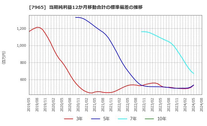 7965 象印マホービン(株): 当期純利益12か月移動合計の標準偏差の推移