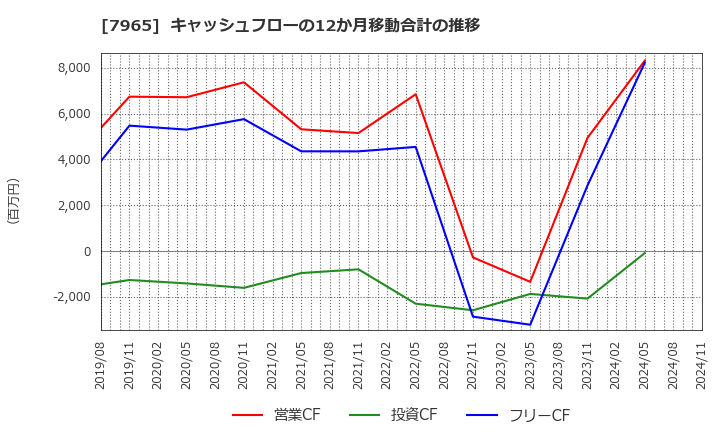 7965 象印マホービン(株): キャッシュフローの12か月移動合計の推移