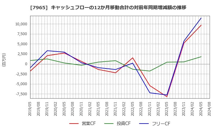 7965 象印マホービン(株): キャッシュフローの12か月移動合計の対前年同期増減額の推移