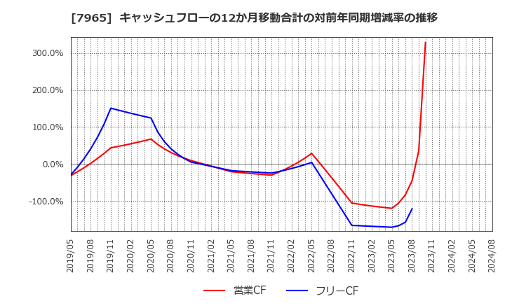 7965 象印マホービン(株): キャッシュフローの12か月移動合計の対前年同期増減率の推移