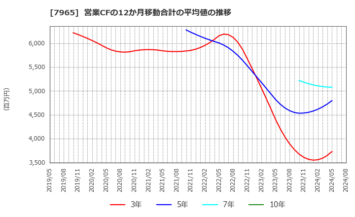 7965 象印マホービン(株): 営業CFの12か月移動合計の平均値の推移