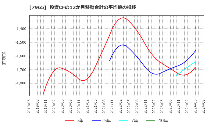 7965 象印マホービン(株): 投資CFの12か月移動合計の平均値の推移