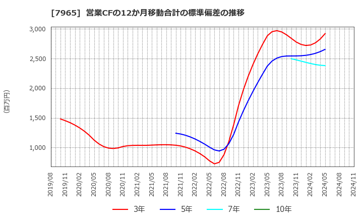 7965 象印マホービン(株): 営業CFの12か月移動合計の標準偏差の推移