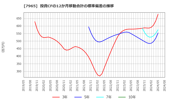 7965 象印マホービン(株): 投資CFの12か月移動合計の標準偏差の推移