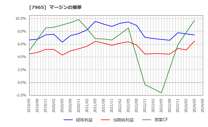 7965 象印マホービン(株): マージンの推移